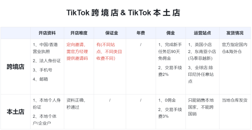 TikTok店铺大揭秘：本土店VS跨境店，创业新手必读全攻略