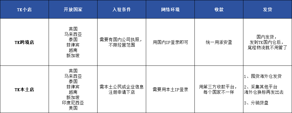 TikTok店铺大揭秘：本土店VS跨境店，创业新手必读全攻略