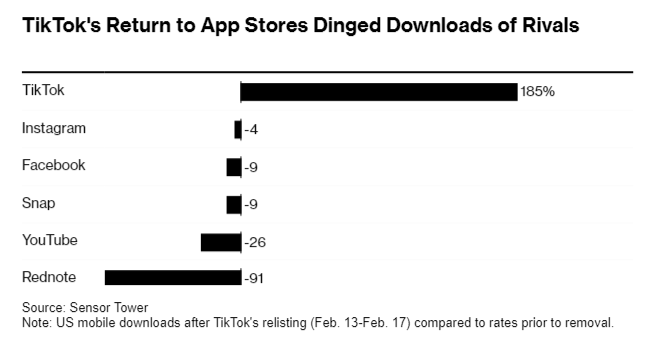 TikTok 重返美国应用商店后下载量翻倍