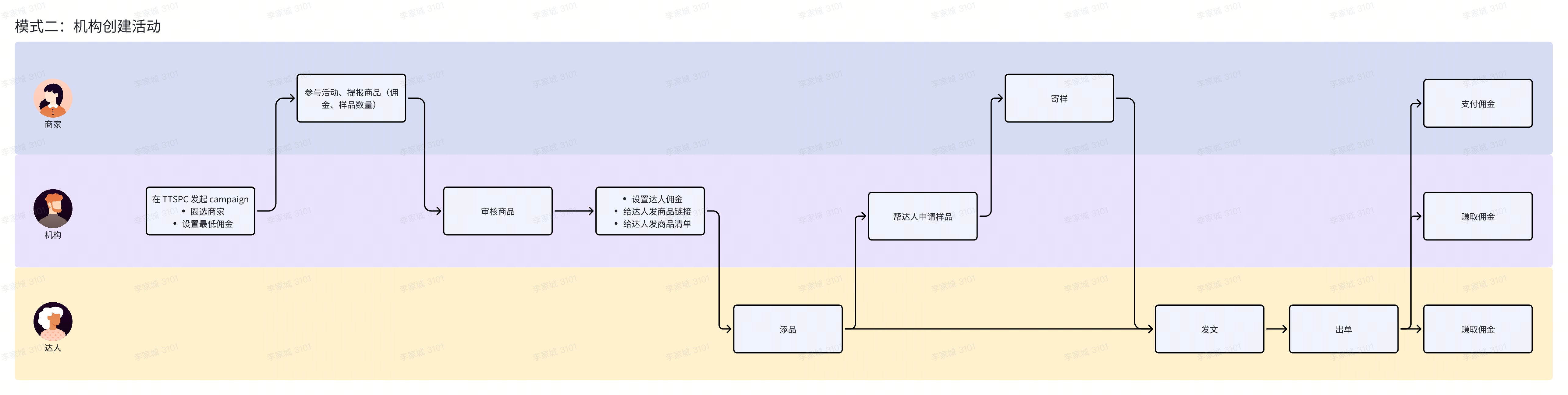 团长线上合作流程