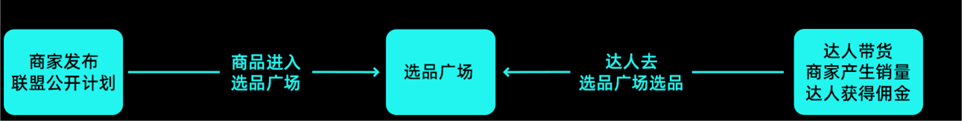 联盟达人短视频基础介绍